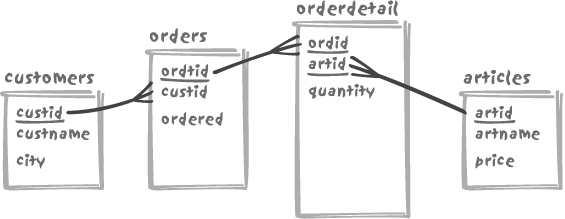 A classical order schema