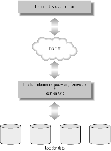 Connected location-based application architecture