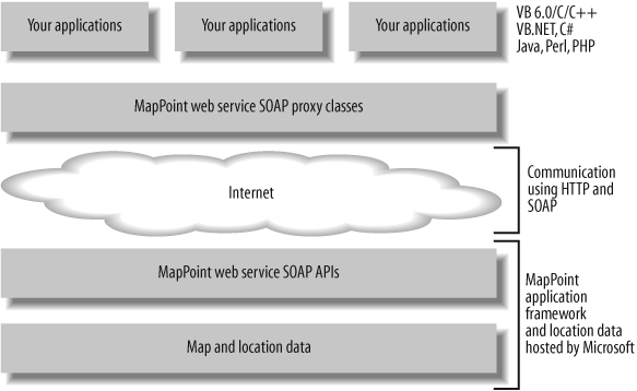 MapPoint Web Service-based application stack