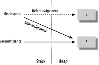Effect of assignment on reference type