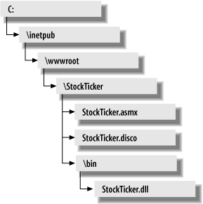 Typical deployment directory structure