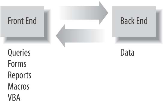 A simple front-end/back-end configuration