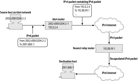 Packet flow from 6to4 to IPv6 Internet