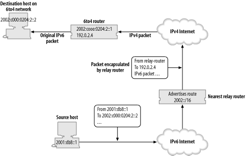 Packet flow from IPv6 Internet to 6to4