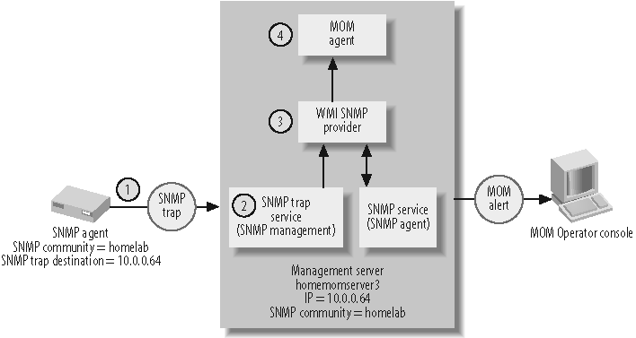 SNMP trap and data flow