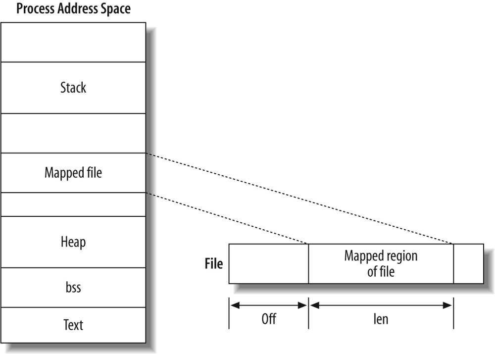 Mapping a file into a process’ address space