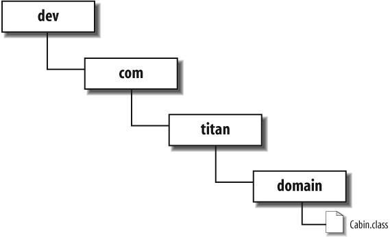 dev directory structure