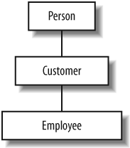 Customer class hierarchy