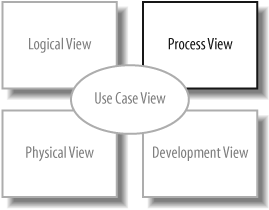 The Process View shows the high-level processes in your system—this is exactly what activity diagrams are good at doing