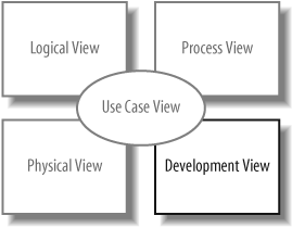 The Development View of your model describes how your system’s parts are organized into modules and components