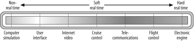 A range of example real-time systems