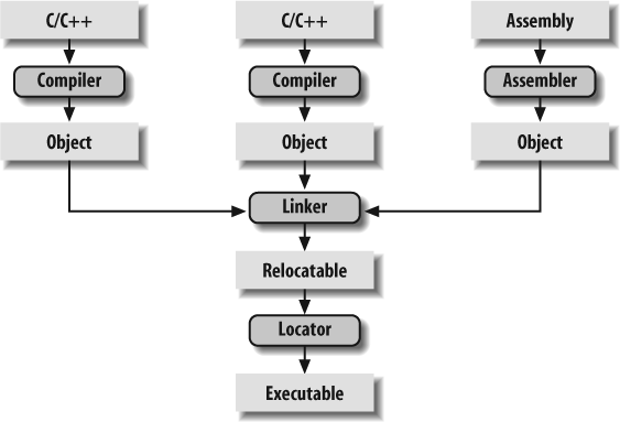 The embedded software development process
