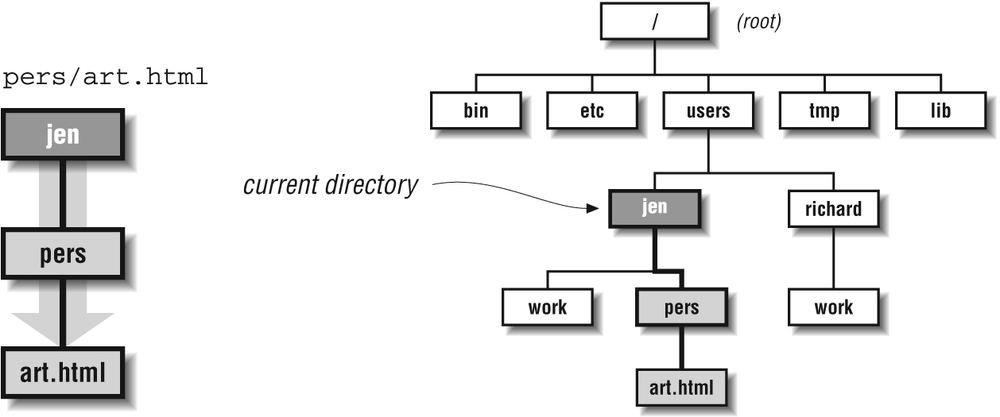 The path pers/art.html relative to the jen directory