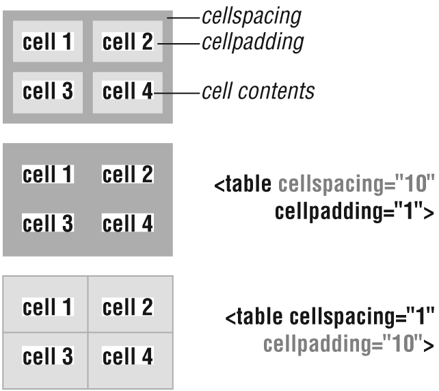 Cell spacing versus cell padding