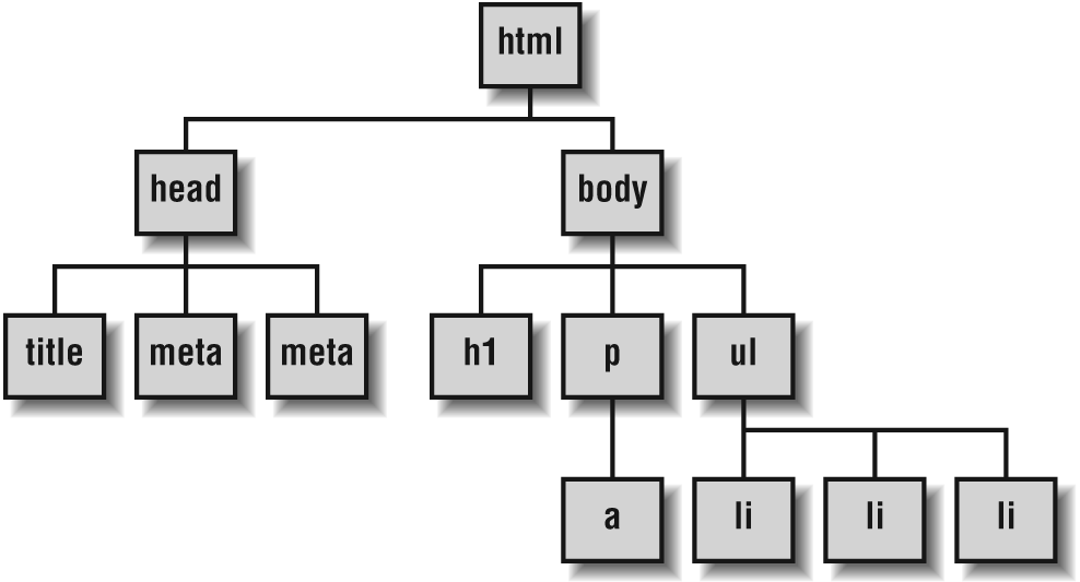A sample document tree