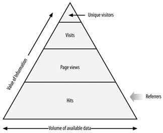 The pyramid model of web measurement data