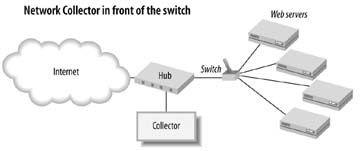 Network data collectors in an archetypical web server farm