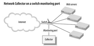 Network data collector sitting on a monitoring port