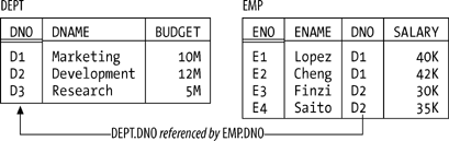 The departments-and-employees database—sample values