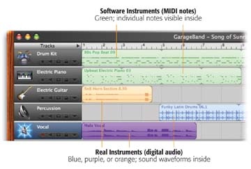 GarageBand can process two very different kinds of musical material, which Apple calls Real Instruments and Software Instruments. Each offers advantages and drawbacks—but learning the difference is a key part of learning to love GarageBand.(The color intensifies when a track or region is selected, as shown at bottom.)
