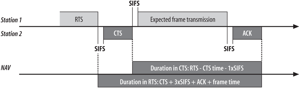 CTS duration