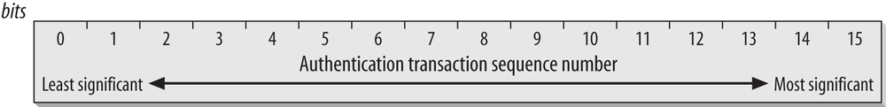 Authentication Transaction Sequence Number field