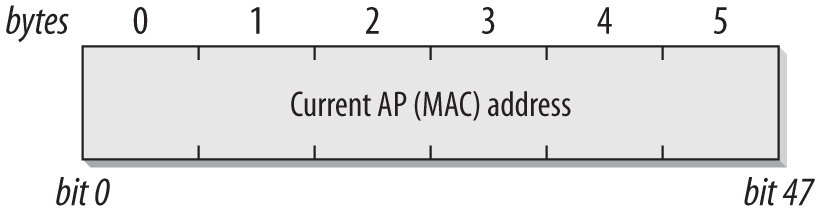 Current AP Address field