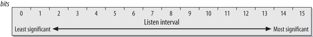 Listen Interval field