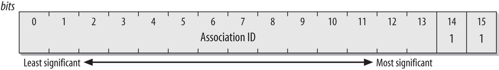 Association ID field