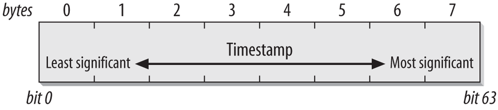 Timestamp field