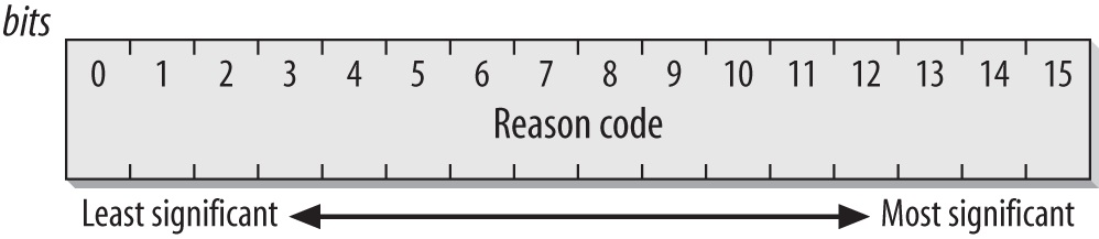 Reason Code field