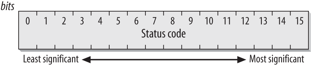 Status Code field