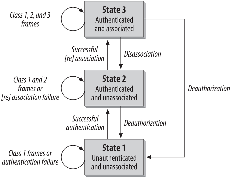 Overall 802.11 state diagram