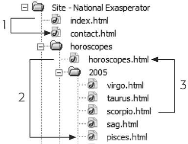 Here are a few examples of links for a fictitious Web site located at www.nationalexasperator.com. The three lines in this example show the connection between the page you’re linking from (where each line starts) and the page you’re linking to (where each arrow ends).