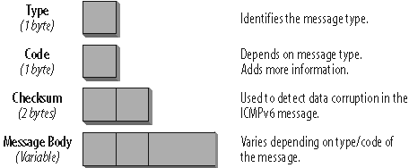 General ICMPv6 header format
