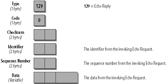 Format of the Echo Reply message