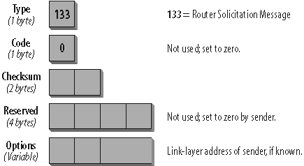 Router Solicitation message
