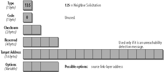 Format of the Neighbor Solicitation message