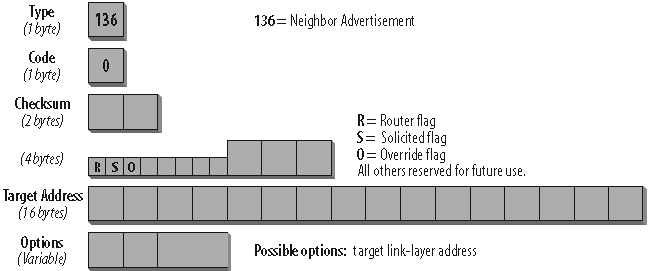 Format of the Neighbor Advertisement message