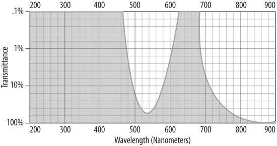 Transmission curve of a Wratten #58 Green filter
