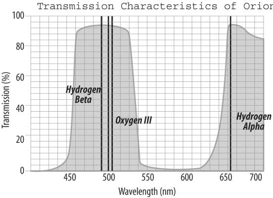 Transmission curve of the Orion Skyglow broadband filter