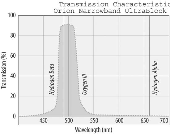 Transmission curve of the Orion UltraBlock broadband filter