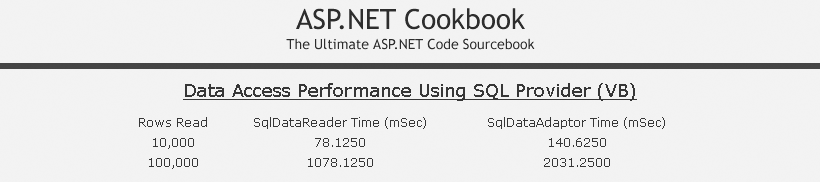 Performance using SQL managed provider output