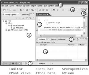 The Eclipse workbench is made up of views, editors, and other elements.