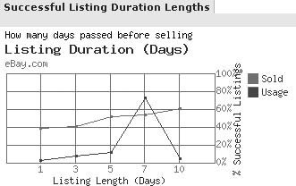 Terapeak’s research tool shows the usage and success rates of different listing durations