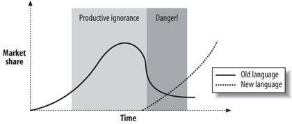For a period of time, ignorance is productive, but the ending of that period can be unpredictable