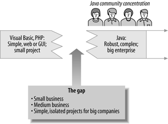 Java has controlled the gap between enterprise projects and small ones, but is now leaving that community behind