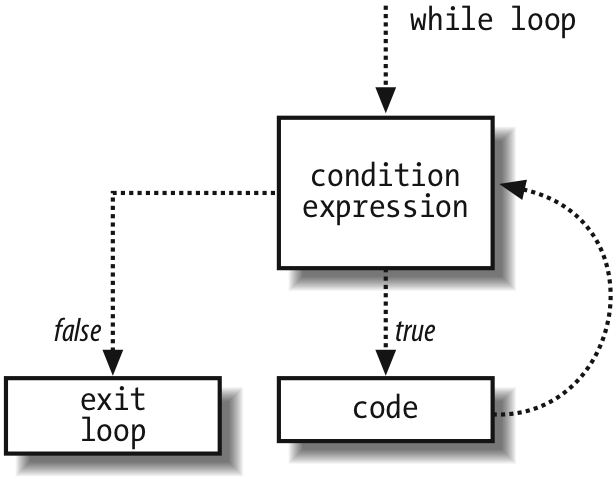 How a while loop executes