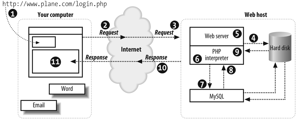 The PHP interpreter, MySQL, and the web server cooperate to return the page