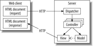 Rails’ model-view-controller flow